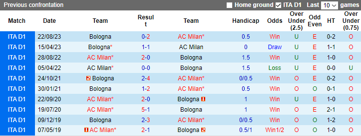 Nhận định AC Milan vs Bologna, 2h45 ngày 28/1 - Ảnh 3