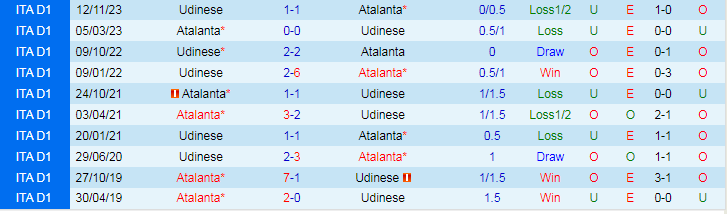 Nhận định Atalanta vs Udinese, lúc 21h00 ngày 27/1 - Ảnh 3