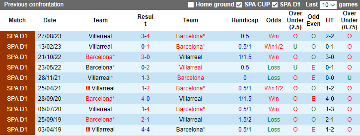 Nhận định Barcelona vs Villarreal, 0h30 ngày 28/1 - Ảnh 3