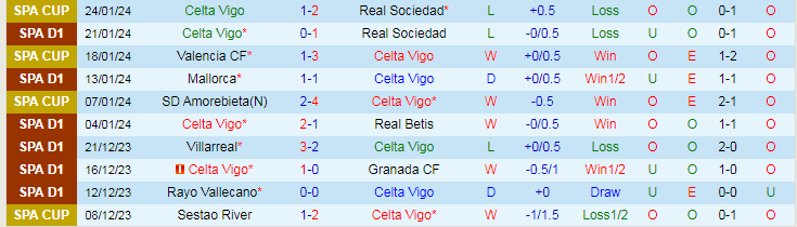 Nhận định Celta Vigo vs Girona, lúc 20h00 ngày 28/1 - Ảnh 1