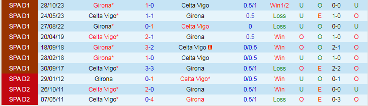Nhận định Celta Vigo vs Girona, lúc 20h00 ngày 28/1 - Ảnh 3