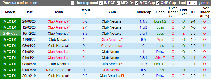 Nhận định Club Necaxa vs Club America, 10h05 ngày 28/1 - Ảnh 3