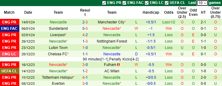 Nhận định Fulham vs Newcastle, 2h00 ngày 28/1 - Ảnh 2