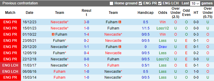 Nhận định Fulham vs Newcastle, 2h00 ngày 28/1 - Ảnh 3