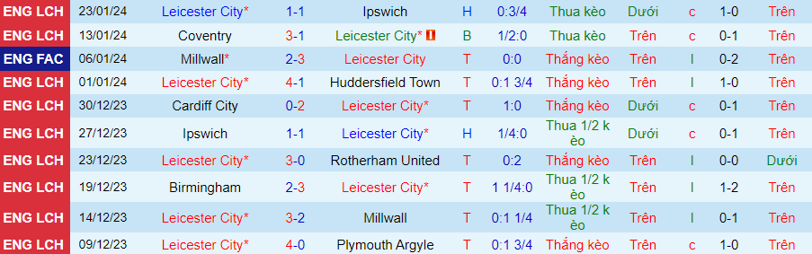 Nhận định Leicester vs Birmingham, lúc 22h00 ngày 27/1 - Ảnh 2