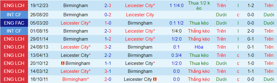 Nhận định Leicester vs Birmingham, lúc 22h00 ngày 27/1 - Ảnh 3