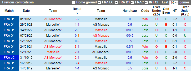 Nhận định Marseille vs Monaco, 3h00 ngày 28/1 - Ảnh 4