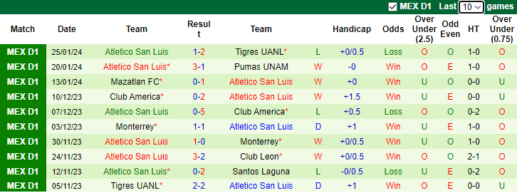 Nhận định Monterrey vs Atletico San Luis, 8h00 ngày 28/1 - Ảnh 2