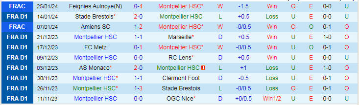 Nhận định Montpellier vs Lille OSC, lúc 19h00 ngày 28/1 - Ảnh 1