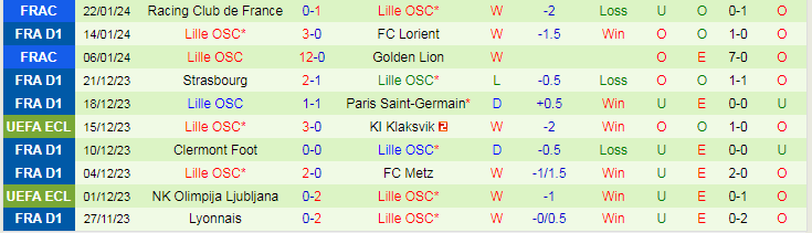 Nhận định Montpellier vs Lille OSC, lúc 19h00 ngày 28/1 - Ảnh 2