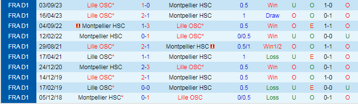 Nhận định Montpellier vs Lille OSC, lúc 19h00 ngày 28/1 - Ảnh 3