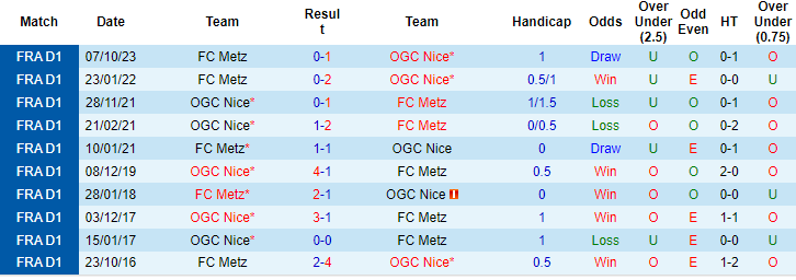 Nhận định Nice vs Metz, 23h00 ngày 27/1 - Ảnh 3