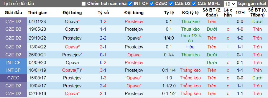 Nhận định Prostejov vs Opava, 16h30 ngày 27/1 - Ảnh 3