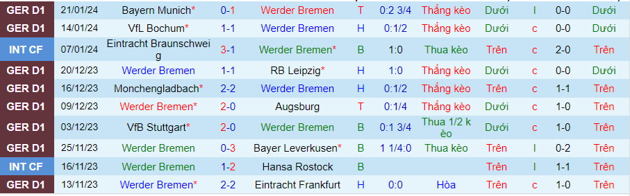 Nhận định Werder Bremen vs Freiburg, lúc 21h30 ngày 27/1 - Ảnh 2