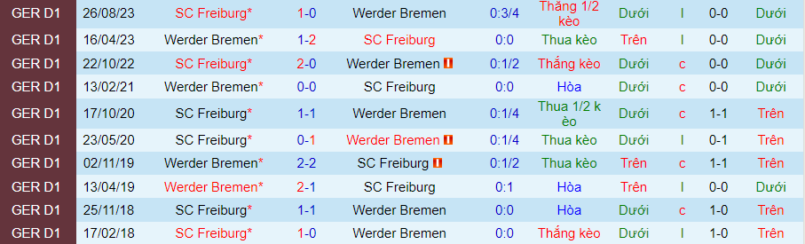 Nhận định Werder Bremen vs Freiburg, lúc 21h30 ngày 27/1 - Ảnh 3