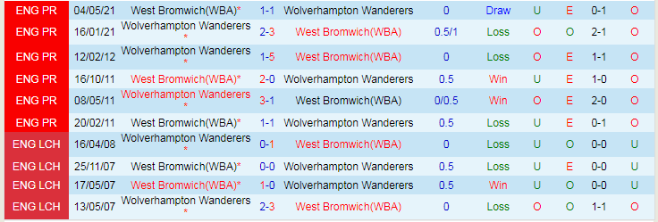 Nhận định West Brom vs Wolverhampton, lúc 18h45 ngày 28/1 - Ảnh 3