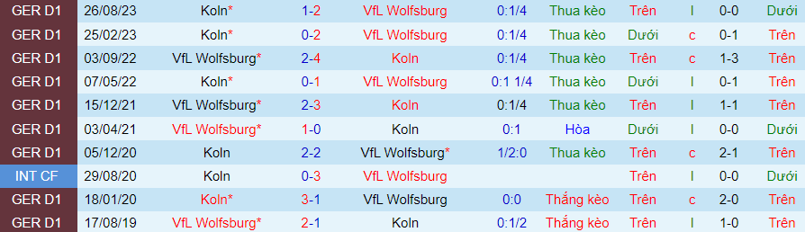 Nhận định Wolfsburg vs Koln, lúc 21h30 ngày 27/1 - Ảnh 3