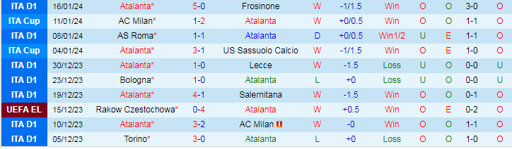 Soi kèo nhà cái Atalanta vs Udinese, lúc 21h00 ngày 27/1 - Ảnh 3