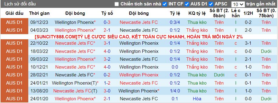 Soi kèo nhà cái Newcastle Jets vs Wellington Phoenix, lúc 14h00 ngày 27/1 - Ảnh 1