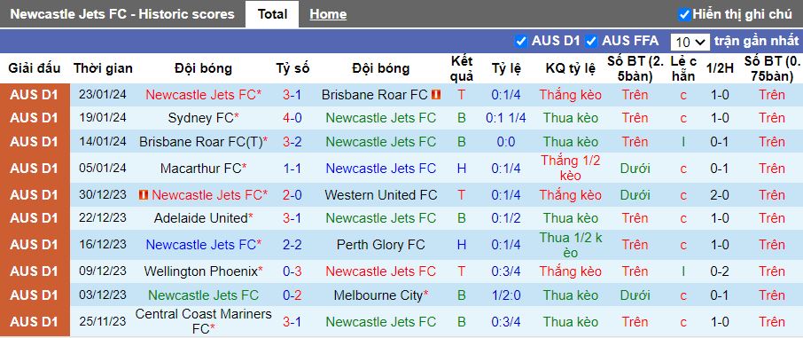 Soi kèo nhà cái Newcastle Jets vs Wellington Phoenix, lúc 14h00 ngày 27/1 - Ảnh 3