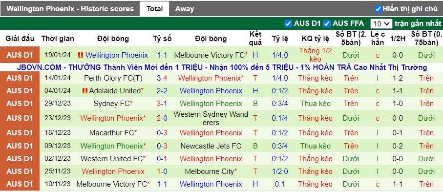 Soi kèo nhà cái Newcastle Jets vs Wellington Phoenix, lúc 14h00 ngày 27/1 - Ảnh 4