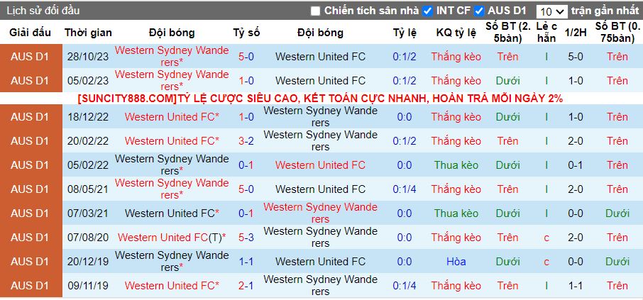 Soi kèo nhà cái Western United vs Western Sydney Wanderers, lúc 13h00 ngày 27/1 - Ảnh 2