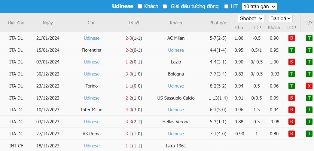 Soi kèo phạt góc Atalanta vs Udinese, 21h ngày 27/01 - Ảnh 3