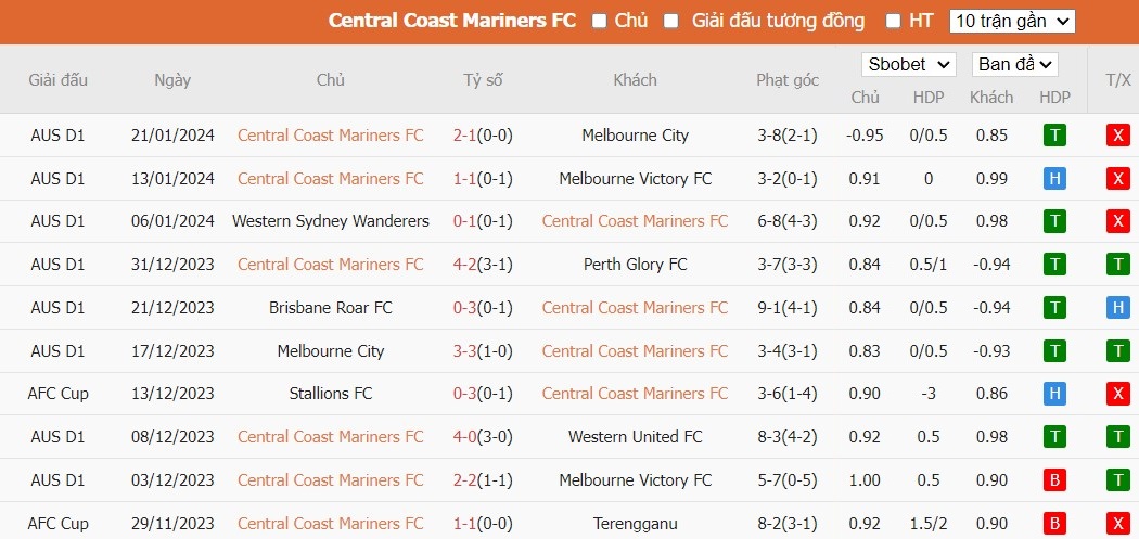 Soi kèo phạt góc Central Coast Mariners FC vs Brisbane Roar FC, 15h45 ngày 27/01 - Ảnh 1