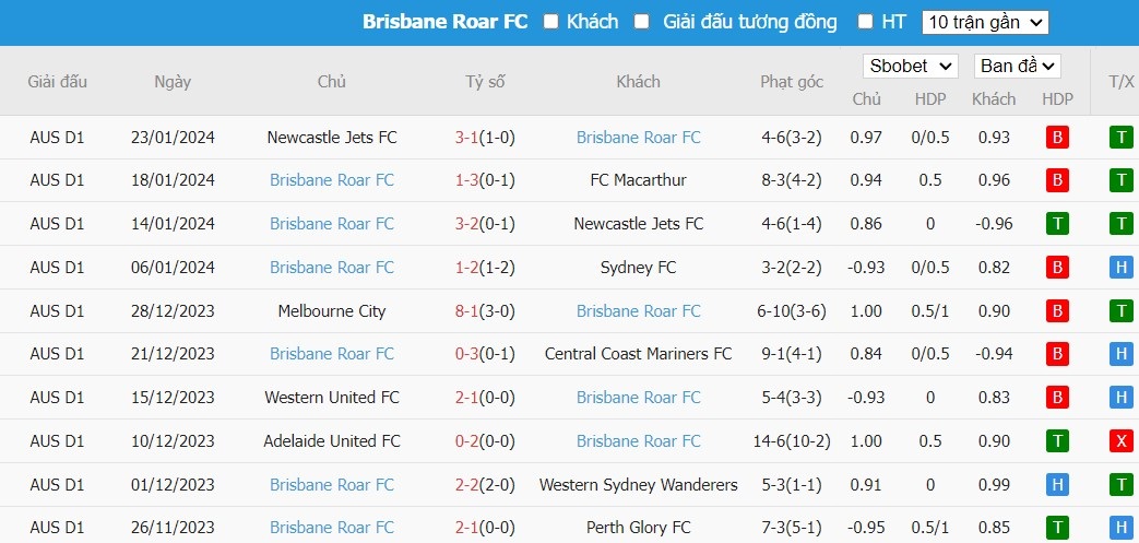 Soi kèo phạt góc Central Coast Mariners FC vs Brisbane Roar FC, 15h45 ngày 27/01 - Ảnh 2