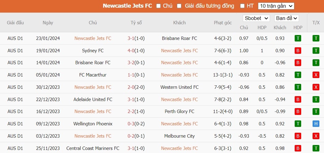 Soi kèo phạt góc Newcastle Jets vs Wellington Phoenix, 14h00 ngày 27/01 - Ảnh 1