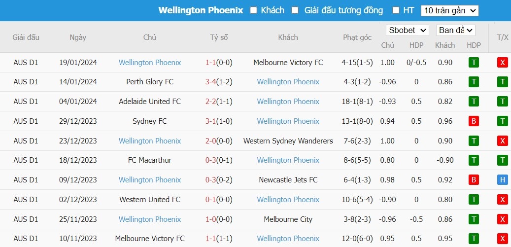 Soi kèo phạt góc Newcastle Jets vs Wellington Phoenix, 14h00 ngày 27/01 - Ảnh 2