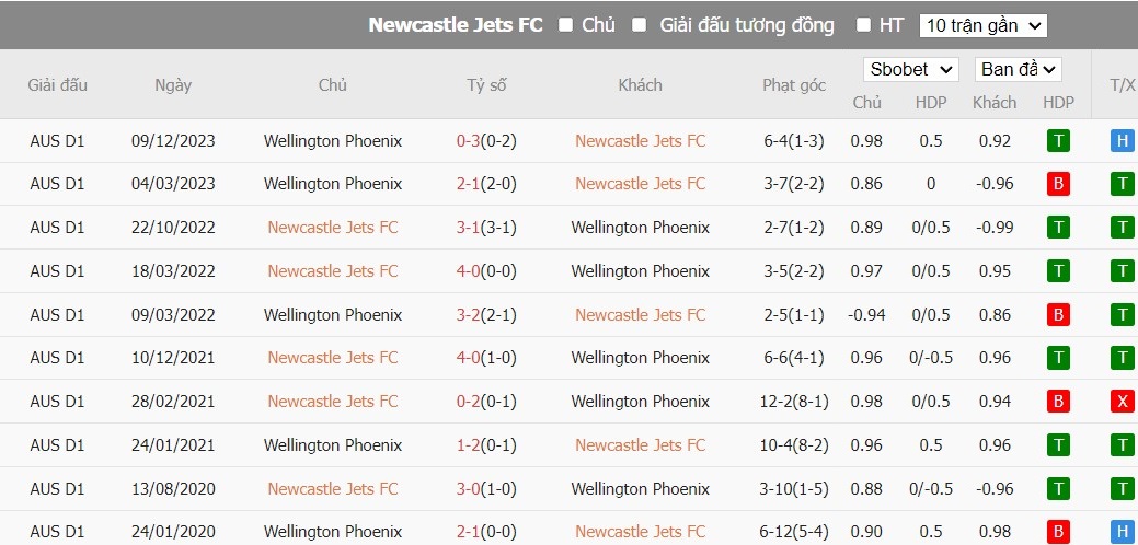 Soi kèo phạt góc Newcastle Jets vs Wellington Phoenix, 14h00 ngày 27/01 - Ảnh 3