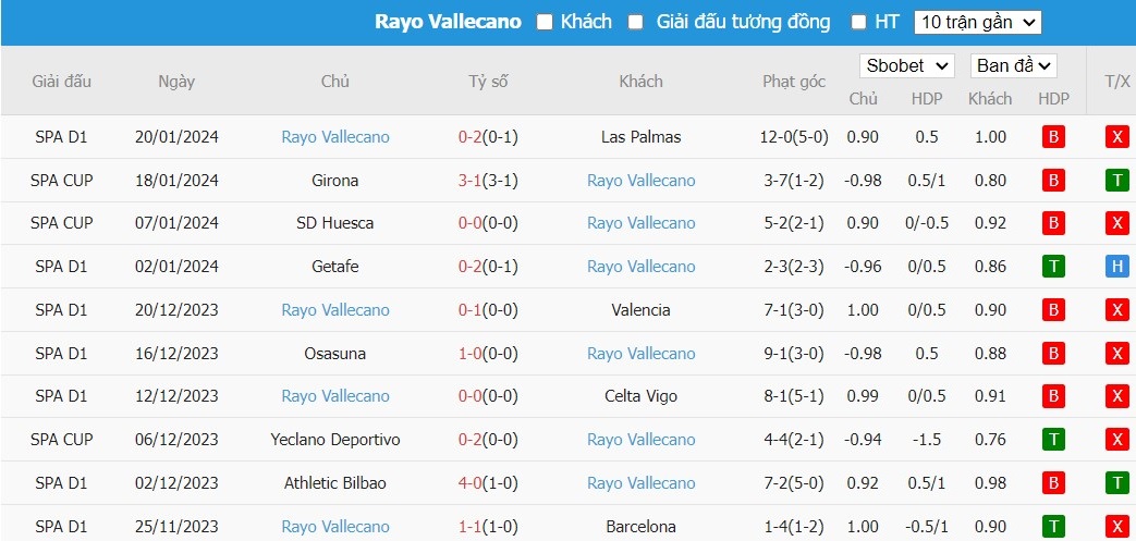 Soi kèo phạt góc Real Sociedad vs Rayo Vallecano, 20h00 ngày 27/01 - Ảnh 5