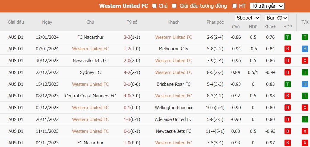 Soi kèo phạt góc Western United vs Western Sydney Wanderers, 13h00 ngày 27/01 - Ảnh 1
