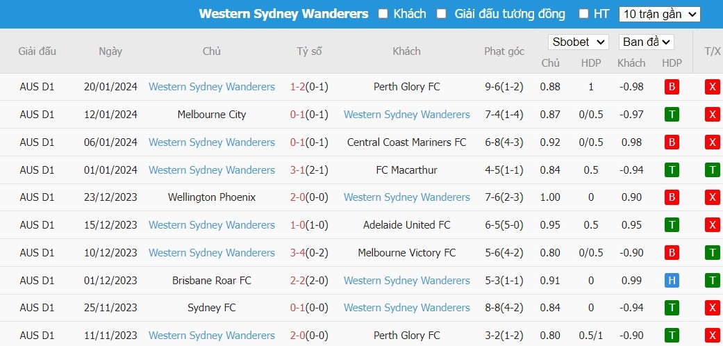 Soi kèo phạt góc Western United vs Western Sydney Wanderers, 13h00 ngày 27/01 - Ảnh 2