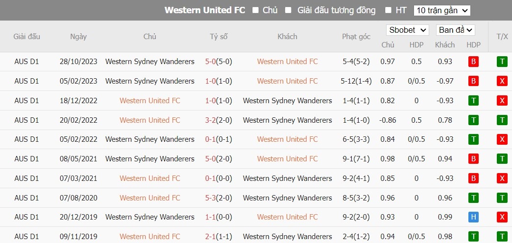 Soi kèo phạt góc Western United vs Western Sydney Wanderers, 13h00 ngày 27/01 - Ảnh 3