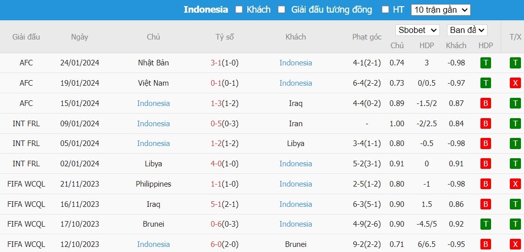 Kèo thẻ phạt ngon ăn Úc vs Indonesia, 18h30 ngày 28/01 - Ảnh 2