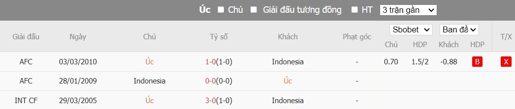 Kèo thẻ phạt ngon ăn Úc vs Indonesia, 18h30 ngày 28/01 - Ảnh 3