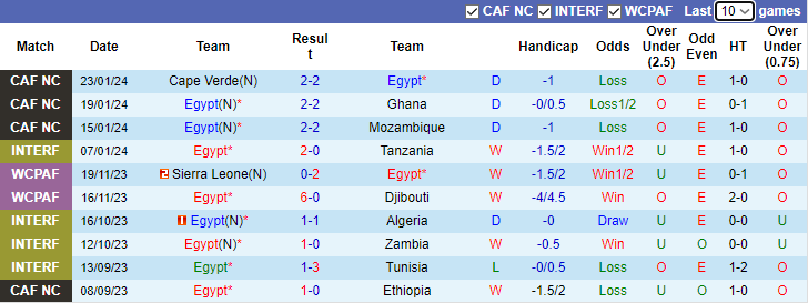 Nhận định Ai Cập vs CH Congo, 3h00 ngày 29/1 - Ảnh 1