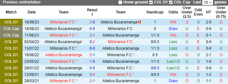 Nhận định Atletico Bucaramanga vs Millonarios, 8h20 ngày 29/1 - Ảnh 1