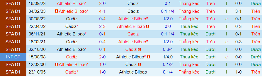 Nhận định Cadiz vs Bilbao, lúc 22h15 ngày 28/1 - Ảnh 3