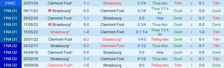 Nhận định Clermont Foot vs Strasbourg, lúc 21h00 ngày 28/1 - Ảnh 3