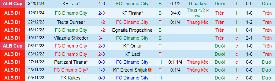 Nhận định Dinamo City vs Kukesi, lúc 23h00 ngày 28/1 - Ảnh 2