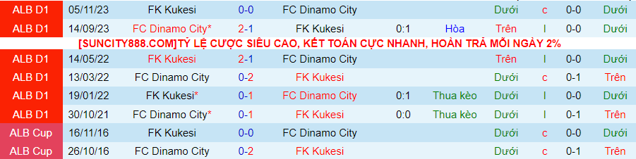 Nhận định Dinamo City vs Kukesi, lúc 23h00 ngày 28/1 - Ảnh 3