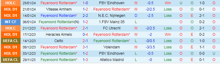 Nhận định Feyenoord vs FC Twente, lúc 20h30 ngày 28/1 - Ảnh 1