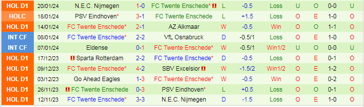 Nhận định Feyenoord vs FC Twente, lúc 20h30 ngày 28/1 - Ảnh 2