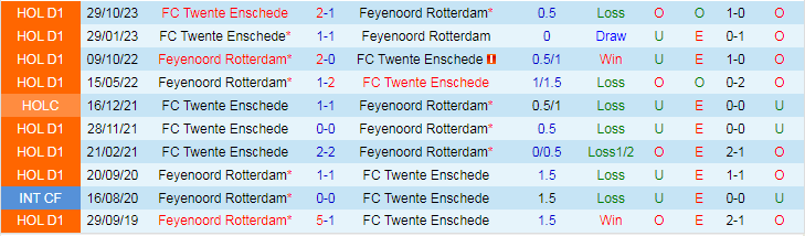 Nhận định Feyenoord vs FC Twente, lúc 20h30 ngày 28/1 - Ảnh 3