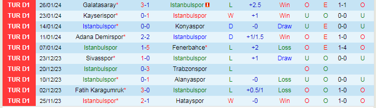 Nhận định Istanbulspor vs Samsunspor, lúc 21h00 ngày 29/1 - Ảnh 1