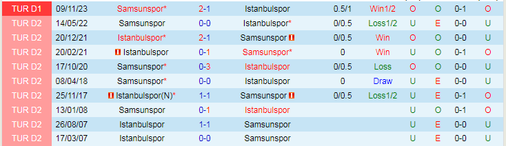 Nhận định Istanbulspor vs Samsunspor, lúc 21h00 ngày 29/1 - Ảnh 3