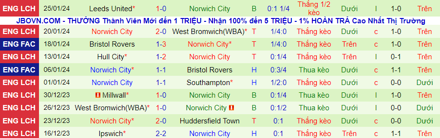 Nhận định Liverpool vs Norwich City, lúc 21h30 ngày 28/1 - Ảnh 1